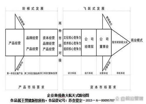 企业做强做大航天式路径图(版权保护) 你把这张图理解适透了,就具有了